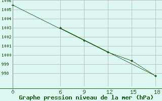 Courbe de la pression atmosphrique pour Kautokeino