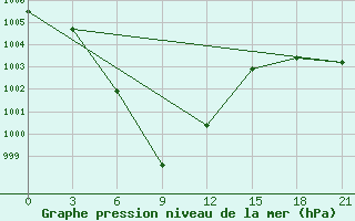 Courbe de la pression atmosphrique pour Xichang