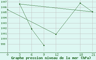 Courbe de la pression atmosphrique pour Mengla