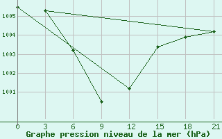 Courbe de la pression atmosphrique pour Tha Phra