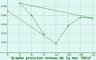 Courbe de la pression atmosphrique pour Gwalior