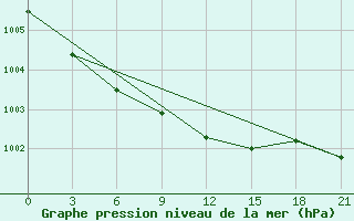 Courbe de la pression atmosphrique pour Vaida Guba Bay