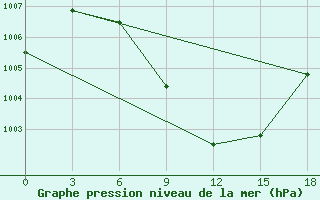 Courbe de la pression atmosphrique pour Khor