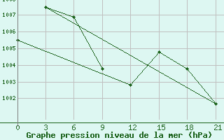 Courbe de la pression atmosphrique pour Mongla