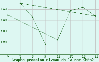 Courbe de la pression atmosphrique pour Nakhonpathom