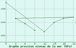 Courbe de la pression atmosphrique pour Belozersk