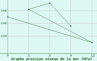 Courbe de la pression atmosphrique pour Dera Ismail Khan