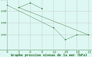 Courbe de la pression atmosphrique pour Komrat