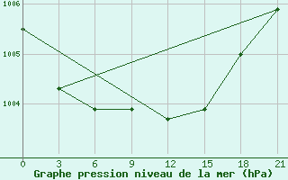 Courbe de la pression atmosphrique pour Qyteti Stalin