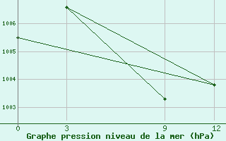 Courbe de la pression atmosphrique pour Maha Illuppallama