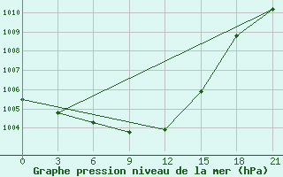 Courbe de la pression atmosphrique pour Pudoz