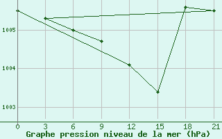 Courbe de la pression atmosphrique pour Jaskul