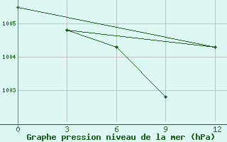 Courbe de la pression atmosphrique pour Mazong Shan