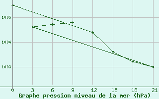 Courbe de la pression atmosphrique pour Pinsk