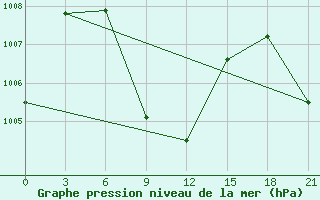 Courbe de la pression atmosphrique pour Goa / Panjim