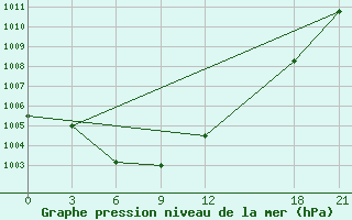 Courbe de la pression atmosphrique pour Baoding