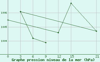 Courbe de la pression atmosphrique pour Dongsha Dao