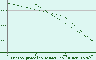 Courbe de la pression atmosphrique pour Apatitovaya