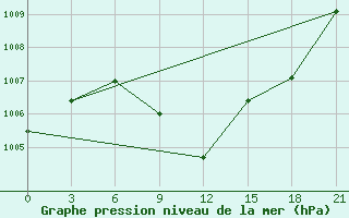 Courbe de la pression atmosphrique pour Usak Meydan