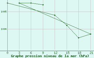 Courbe de la pression atmosphrique pour Pjalica