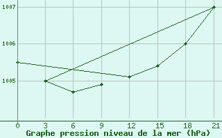 Courbe de la pression atmosphrique pour Vyborg