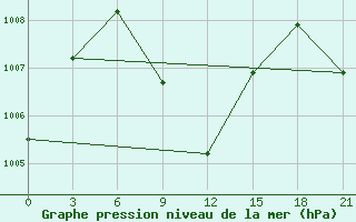 Courbe de la pression atmosphrique pour Dwarka