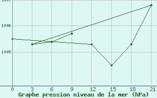 Courbe de la pression atmosphrique pour Valujki