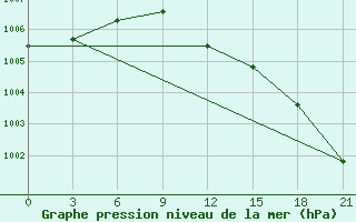 Courbe de la pression atmosphrique pour Slavgorod