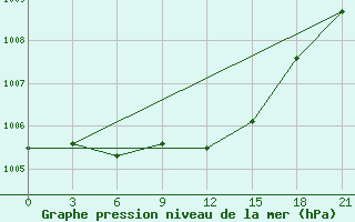 Courbe de la pression atmosphrique pour Livny