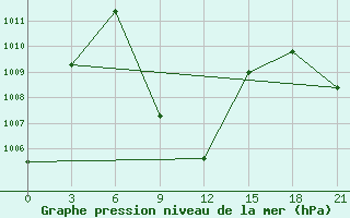 Courbe de la pression atmosphrique pour Chandigarh