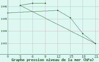 Courbe de la pression atmosphrique pour Petrokrepost