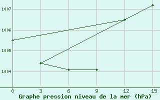 Courbe de la pression atmosphrique pour Progranichnyj