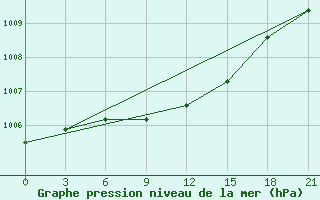 Courbe de la pression atmosphrique pour Izium