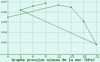 Courbe de la pression atmosphrique pour Vel