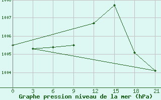 Courbe de la pression atmosphrique pour Kamenka