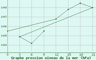 Courbe de la pression atmosphrique pour Pinsk