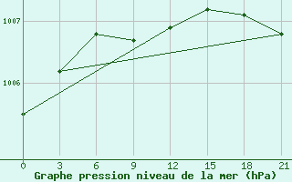 Courbe de la pression atmosphrique pour Bolshelug