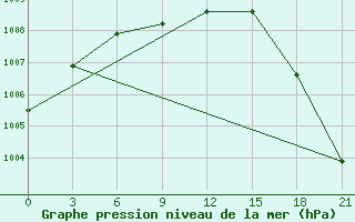 Courbe de la pression atmosphrique pour Bugrino