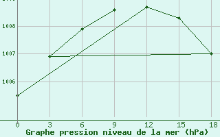 Courbe de la pression atmosphrique pour Karaul