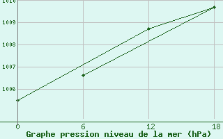 Courbe de la pression atmosphrique pour Valaam Island