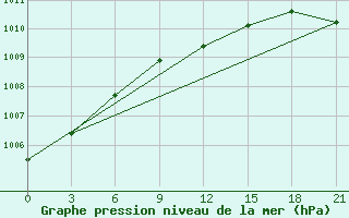 Courbe de la pression atmosphrique pour Kolka