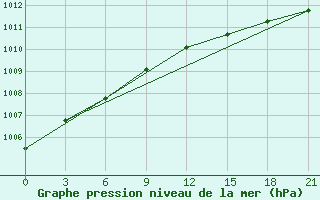 Courbe de la pression atmosphrique pour Pjalica