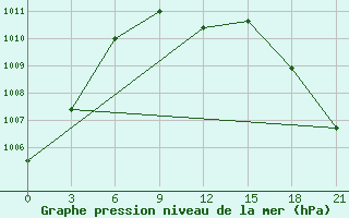 Courbe de la pression atmosphrique pour Izium