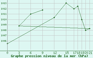 Courbe de la pression atmosphrique pour Babulsar