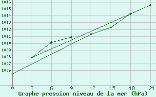 Courbe de la pression atmosphrique pour Padany