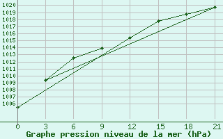 Courbe de la pression atmosphrique pour Pudino