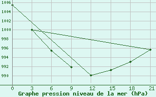 Courbe de la pression atmosphrique pour Polock