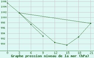 Courbe de la pression atmosphrique pour Bologoe