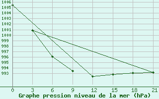 Courbe de la pression atmosphrique pour Orsa