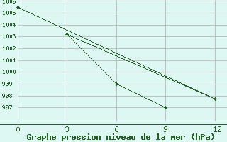 Courbe de la pression atmosphrique pour Oudomxay